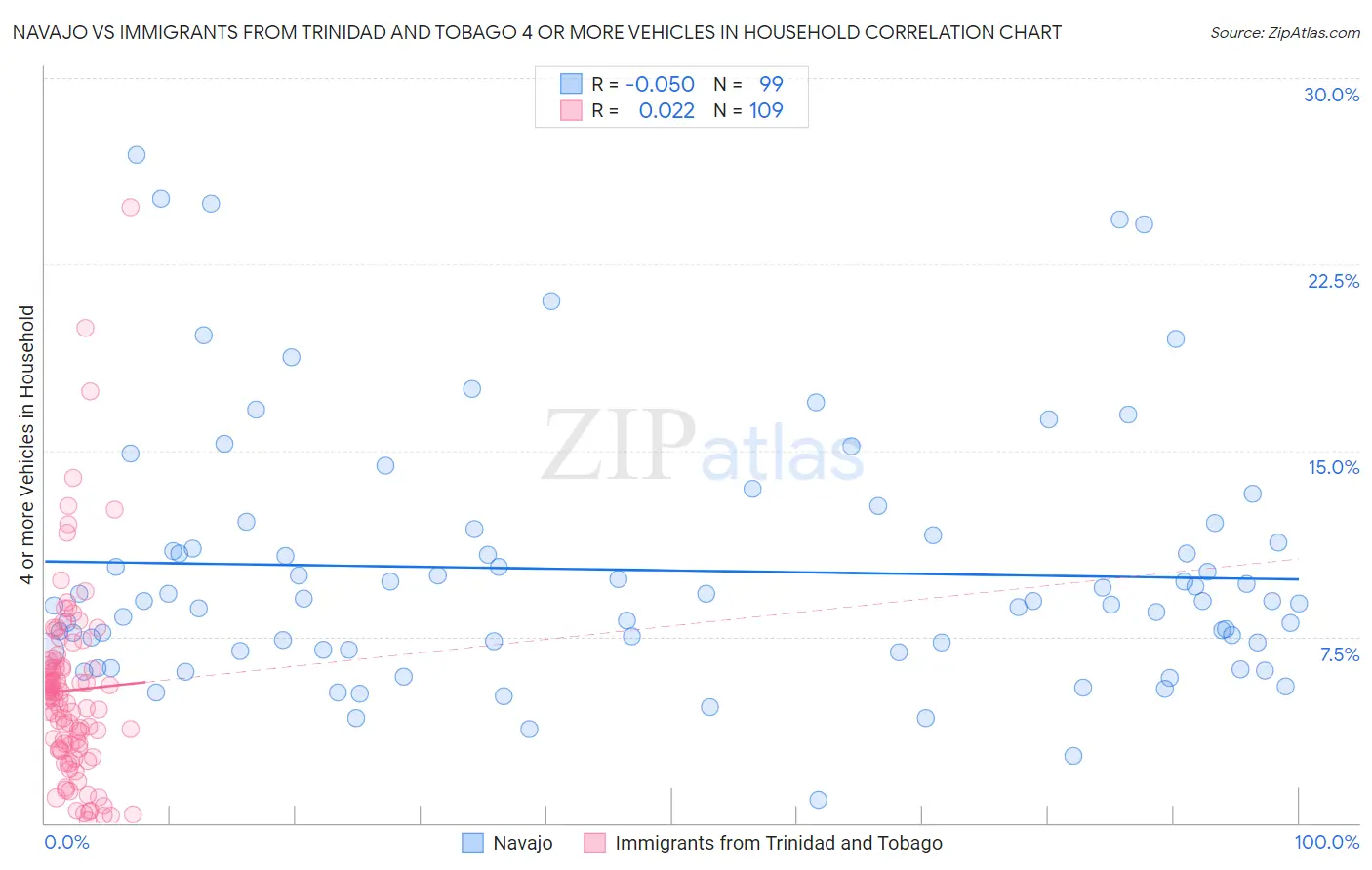 Navajo vs Immigrants from Trinidad and Tobago 4 or more Vehicles in Household