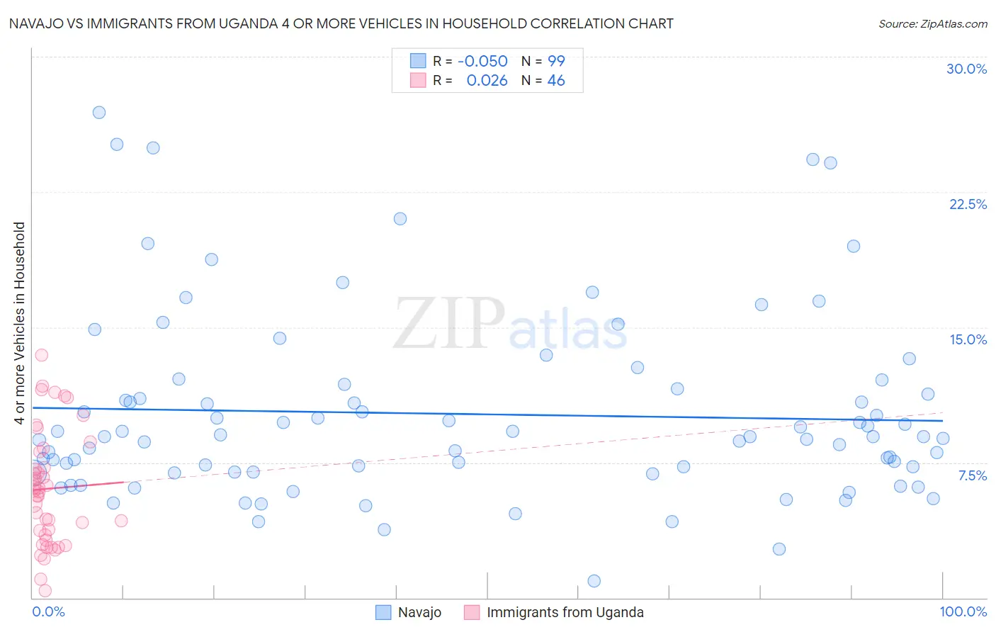 Navajo vs Immigrants from Uganda 4 or more Vehicles in Household