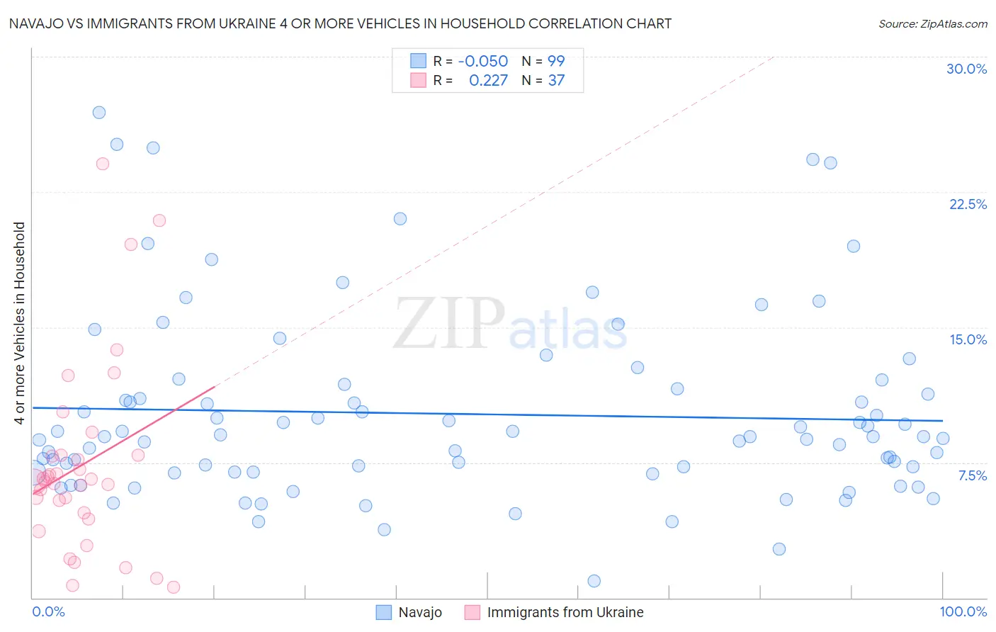 Navajo vs Immigrants from Ukraine 4 or more Vehicles in Household