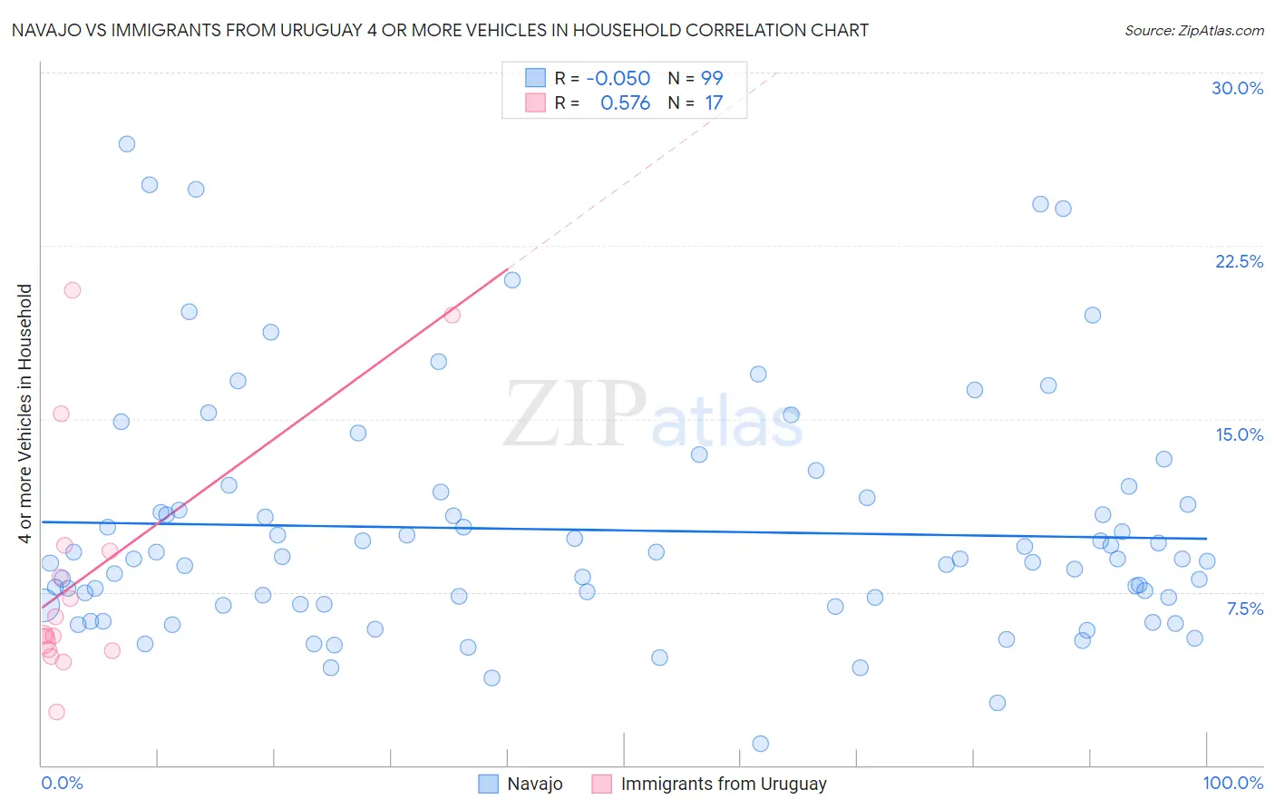 Navajo vs Immigrants from Uruguay 4 or more Vehicles in Household