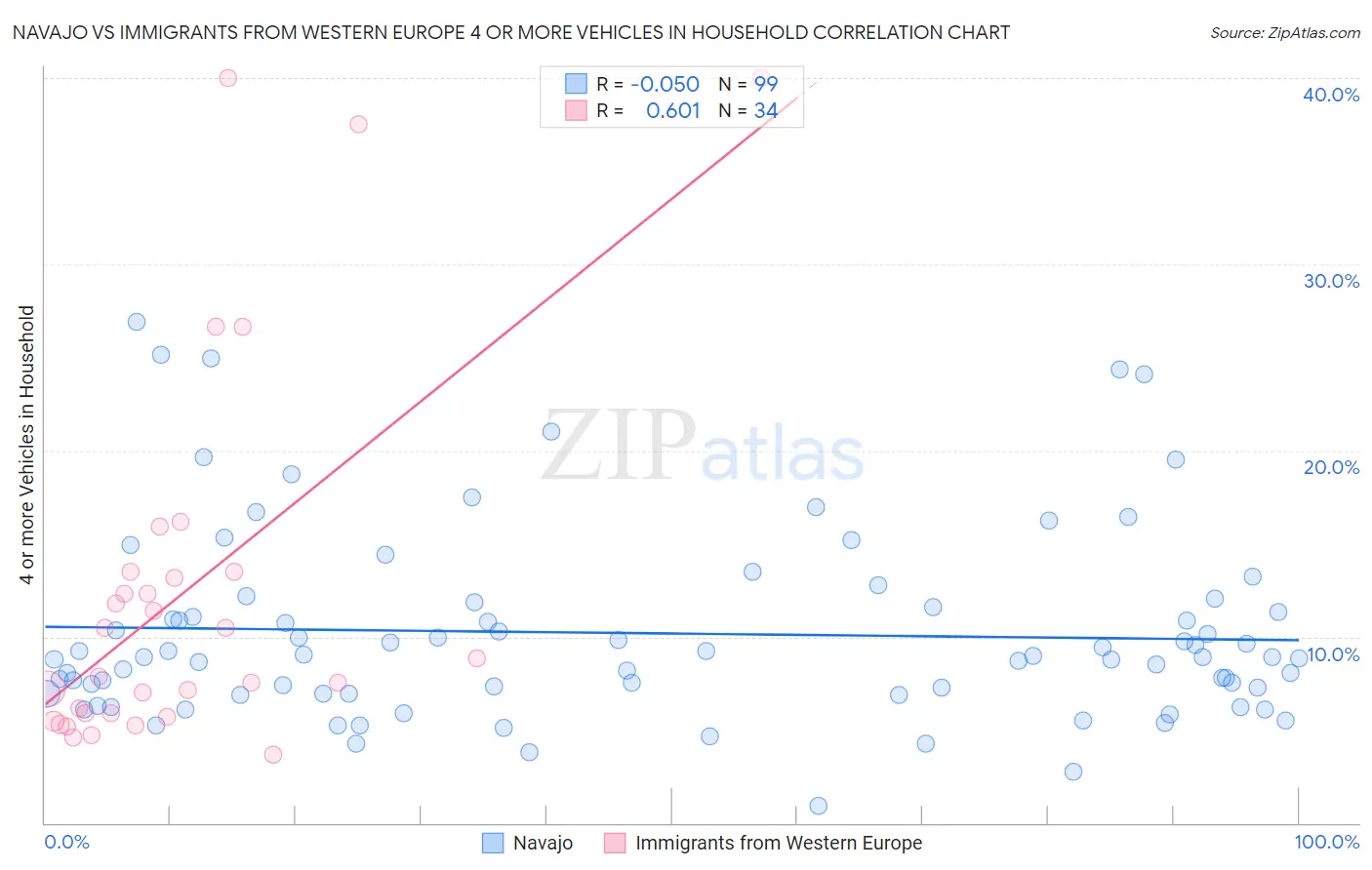 Navajo vs Immigrants from Western Europe 4 or more Vehicles in Household