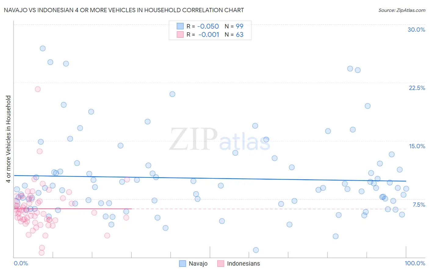 Navajo vs Indonesian 4 or more Vehicles in Household