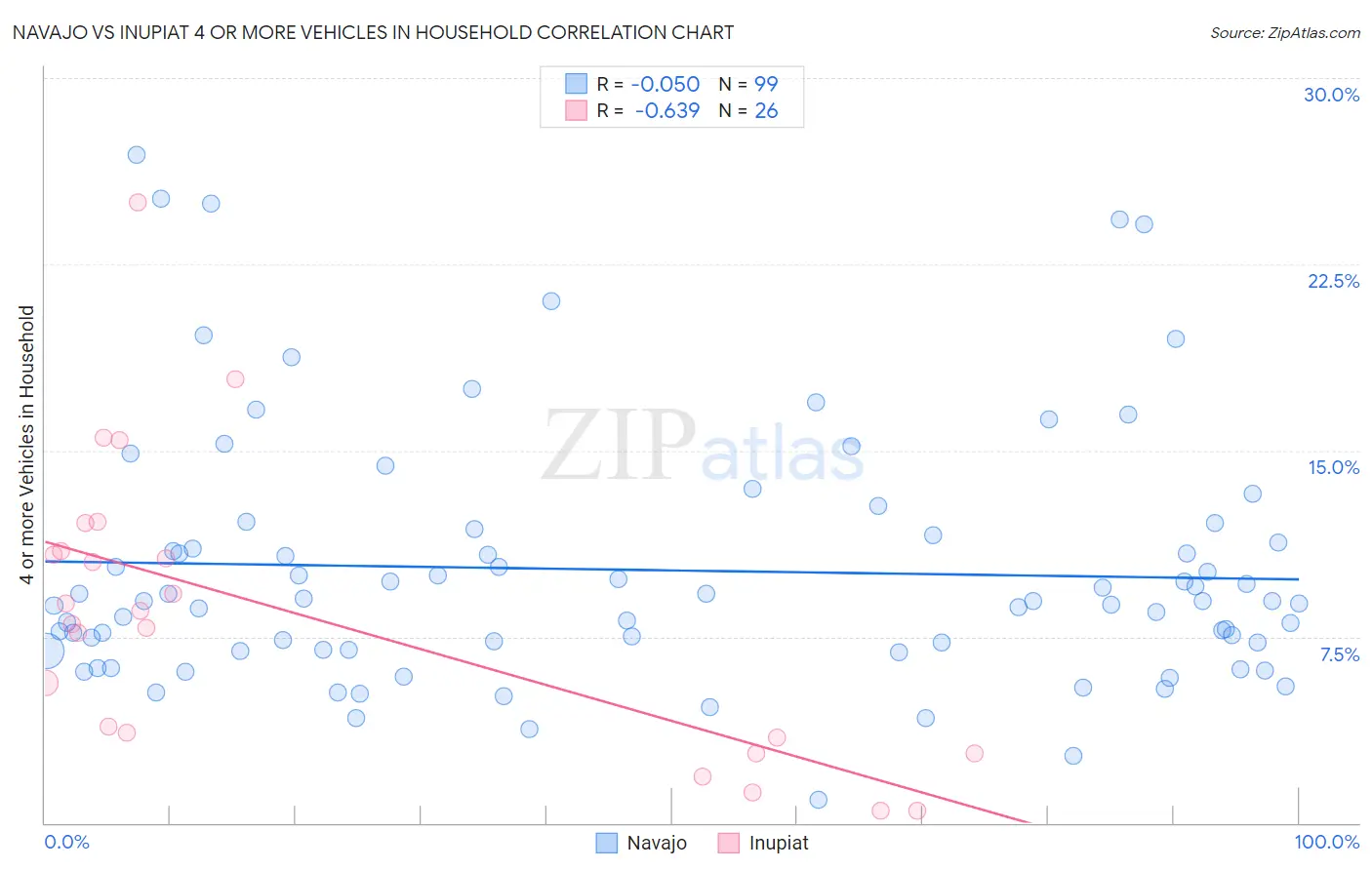 Navajo vs Inupiat 4 or more Vehicles in Household
