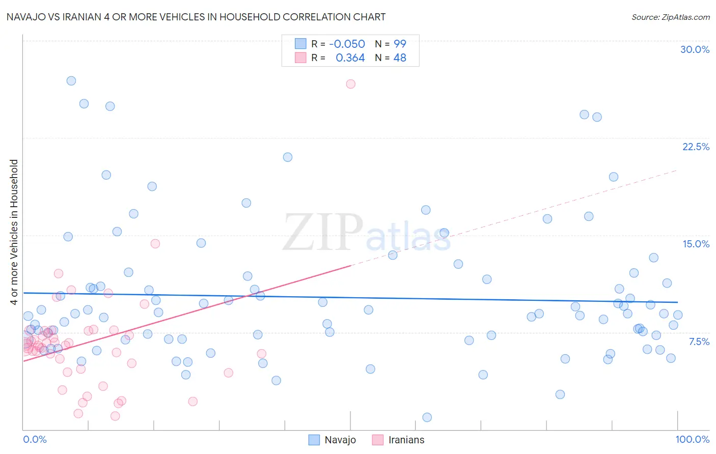 Navajo vs Iranian 4 or more Vehicles in Household