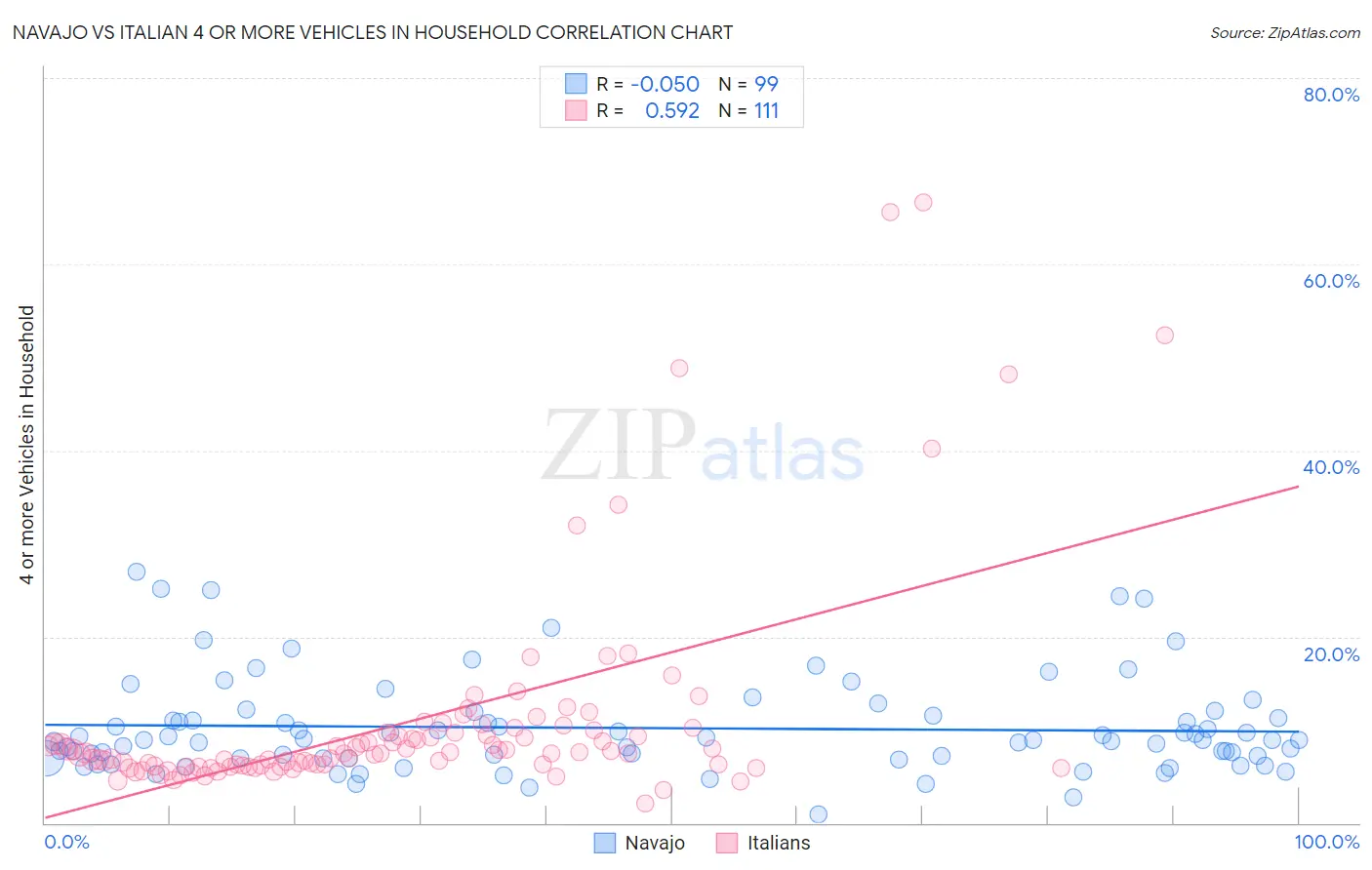 Navajo vs Italian 4 or more Vehicles in Household