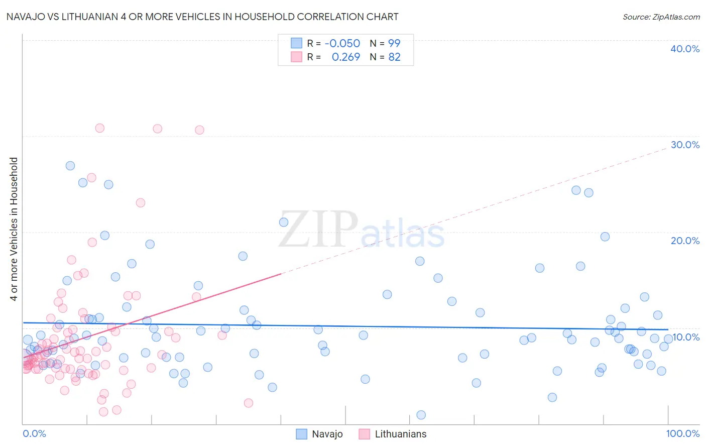 Navajo vs Lithuanian 4 or more Vehicles in Household