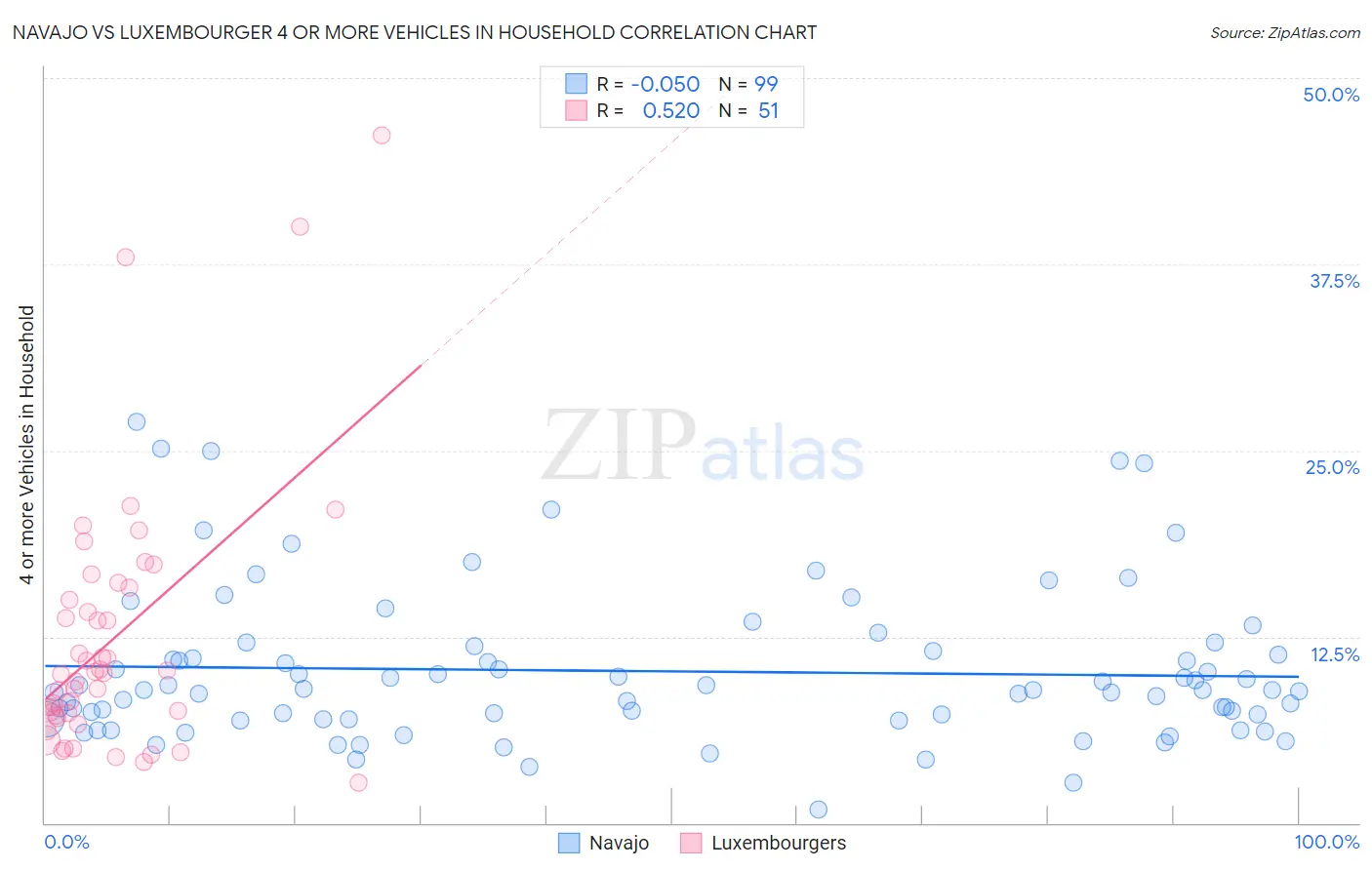 Navajo vs Luxembourger 4 or more Vehicles in Household