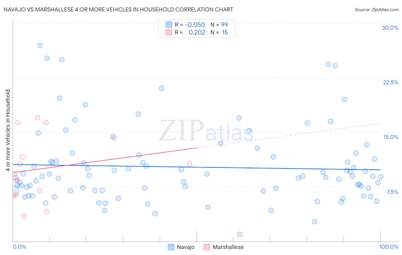 Navajo vs Marshallese 4 or more Vehicles in Household