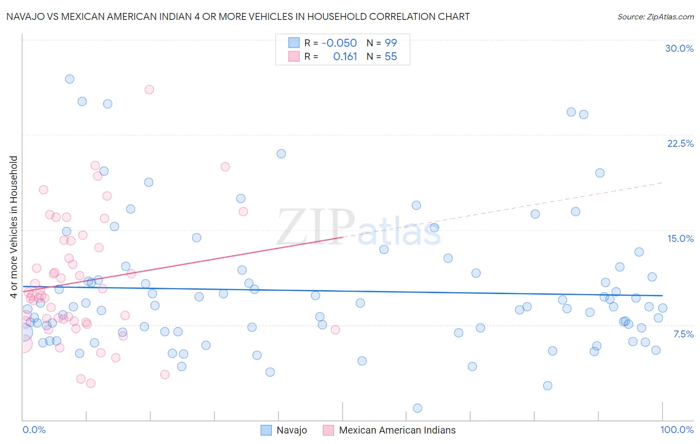 Navajo vs Mexican American Indian 4 or more Vehicles in Household