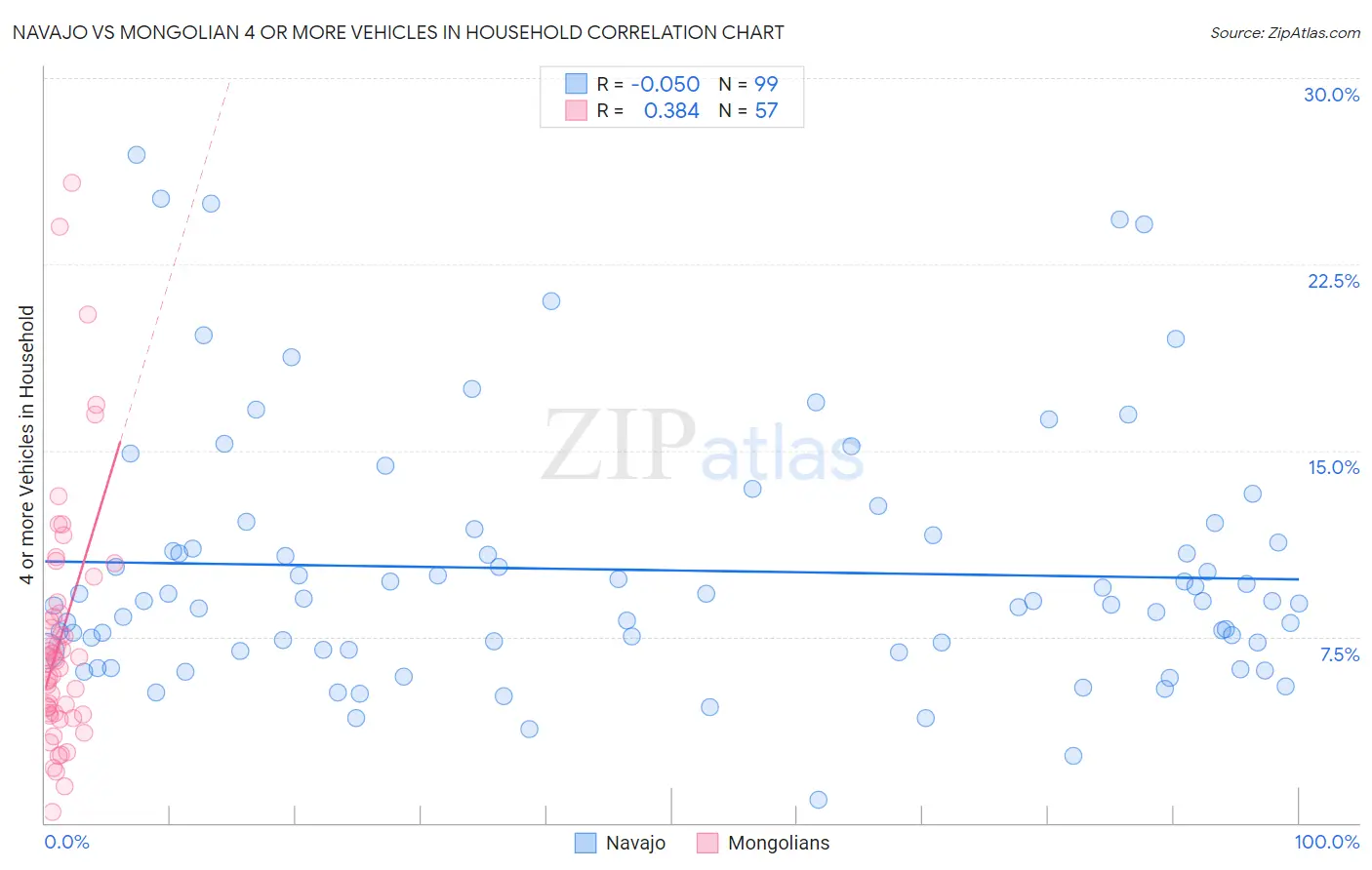 Navajo vs Mongolian 4 or more Vehicles in Household