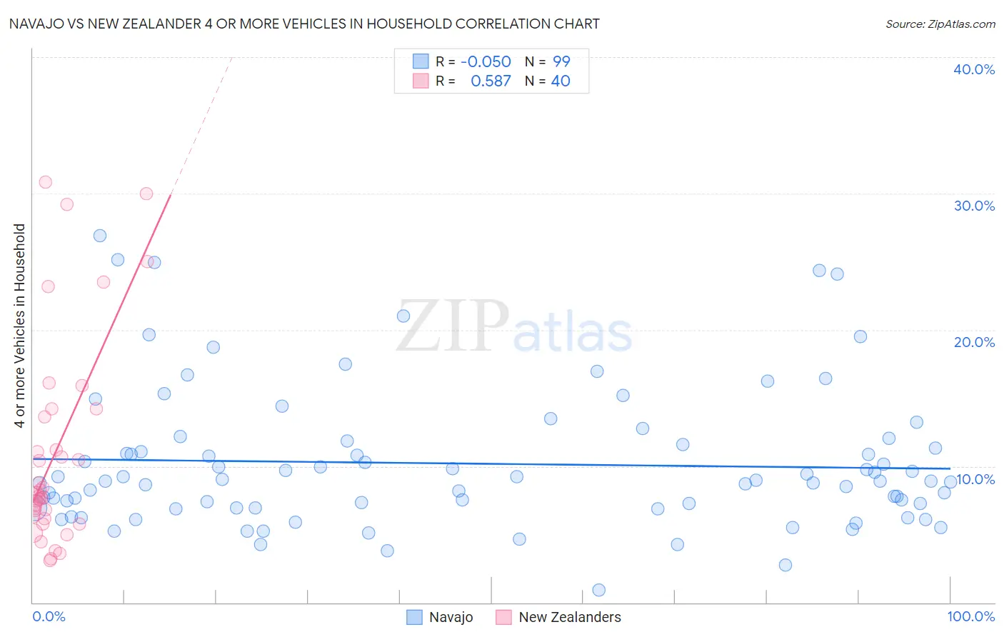 Navajo vs New Zealander 4 or more Vehicles in Household