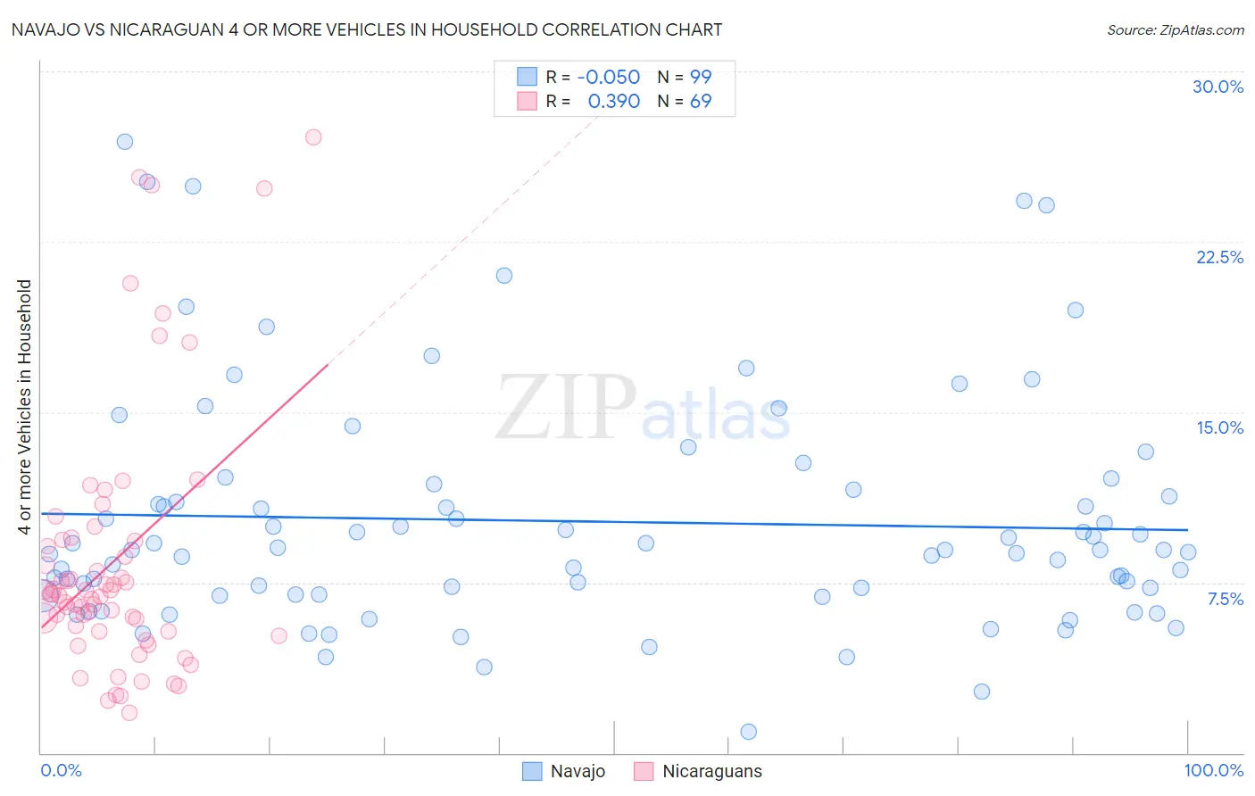 Navajo vs Nicaraguan 4 or more Vehicles in Household