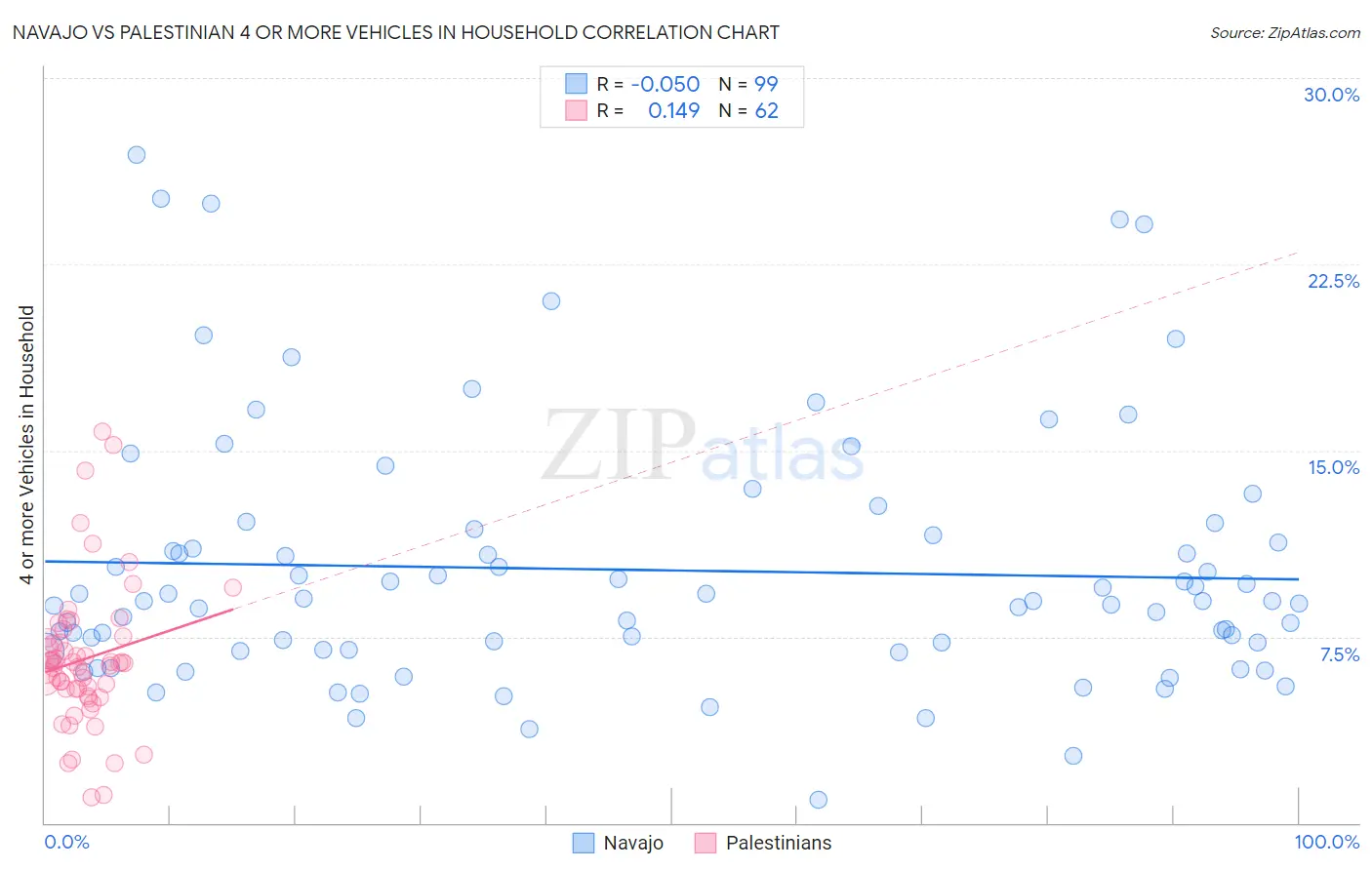 Navajo vs Palestinian 4 or more Vehicles in Household