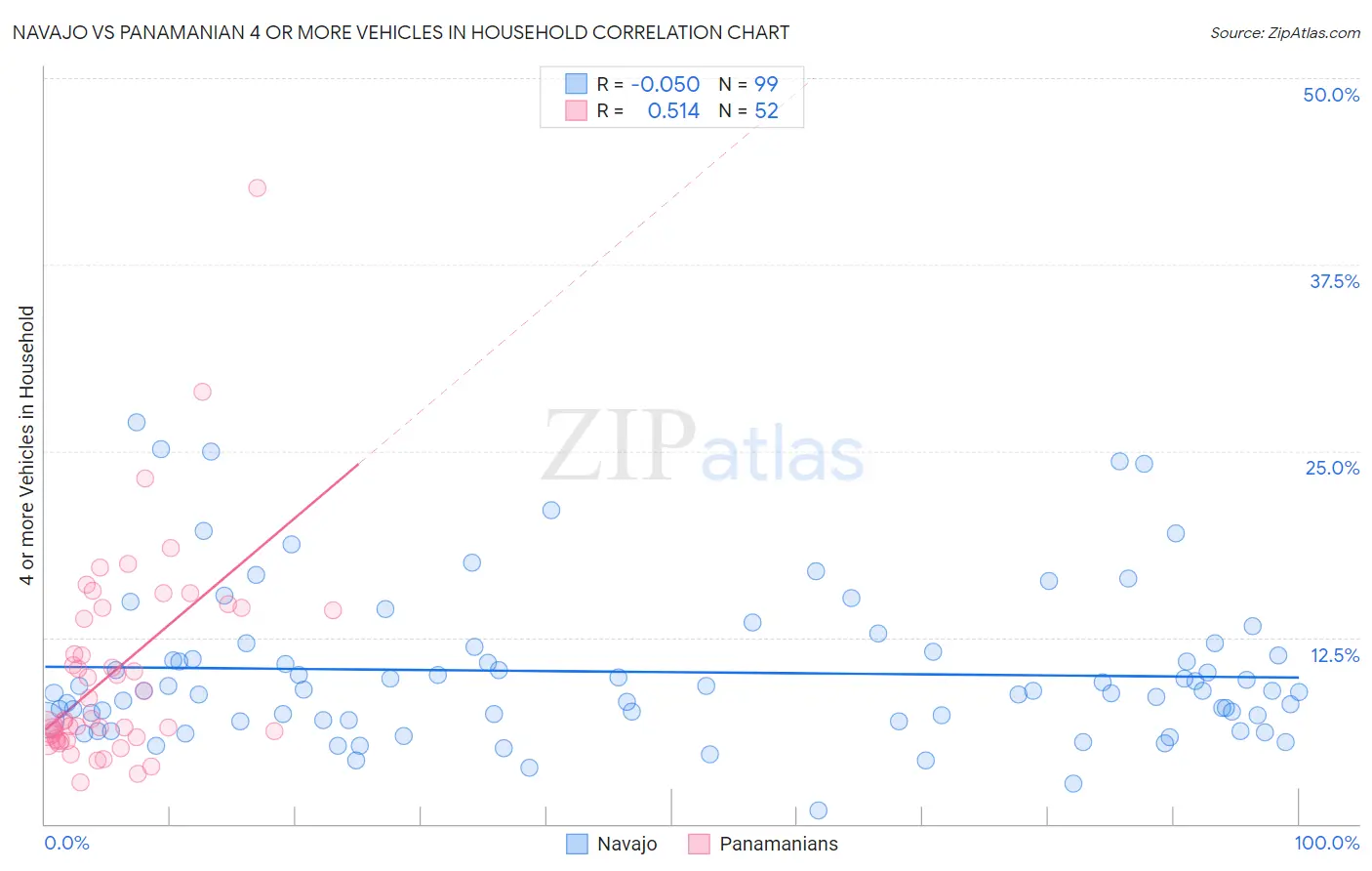 Navajo vs Panamanian 4 or more Vehicles in Household