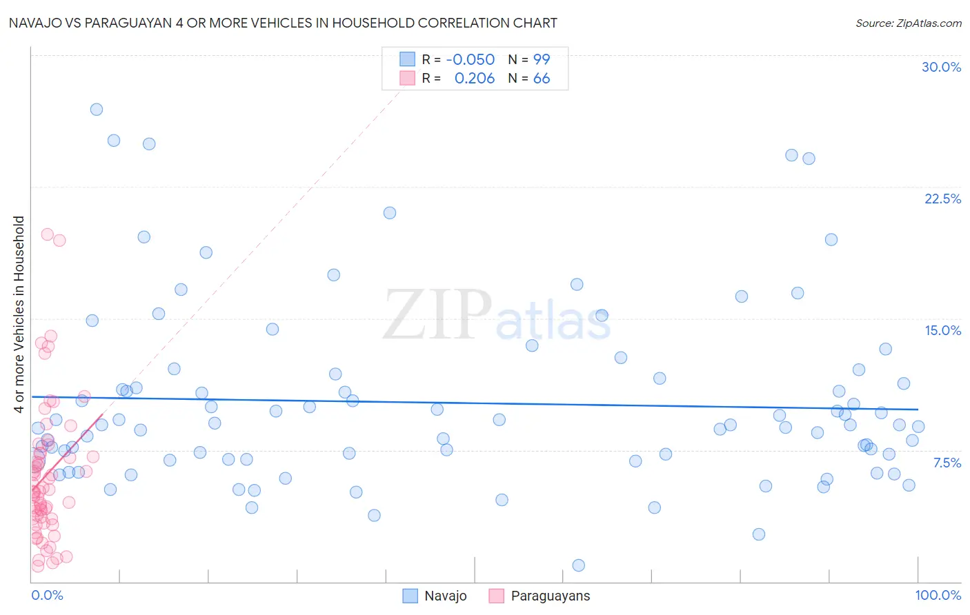 Navajo vs Paraguayan 4 or more Vehicles in Household