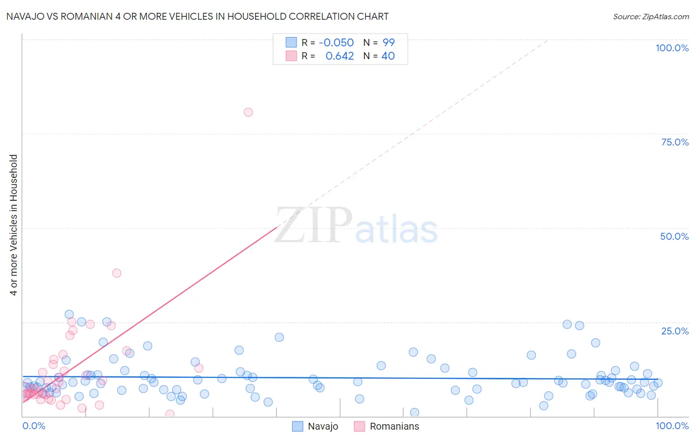 Navajo vs Romanian 4 or more Vehicles in Household