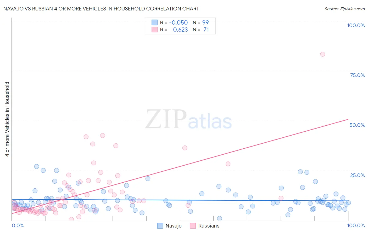 Navajo vs Russian 4 or more Vehicles in Household