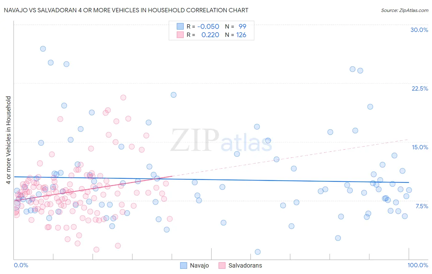 Navajo vs Salvadoran 4 or more Vehicles in Household
