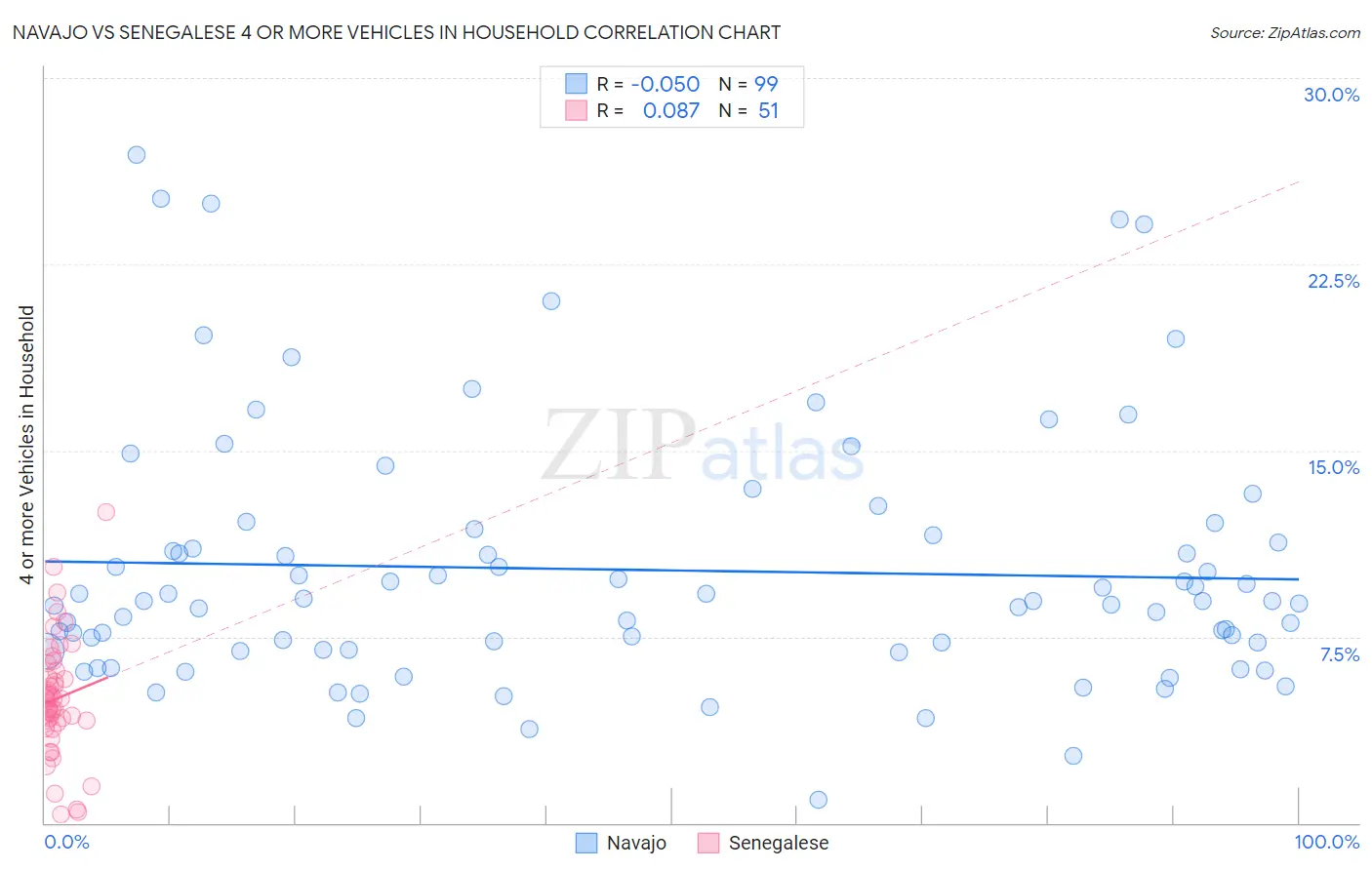 Navajo vs Senegalese 4 or more Vehicles in Household