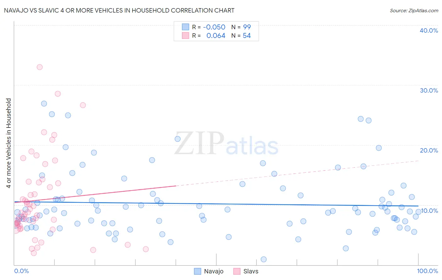 Navajo vs Slavic 4 or more Vehicles in Household