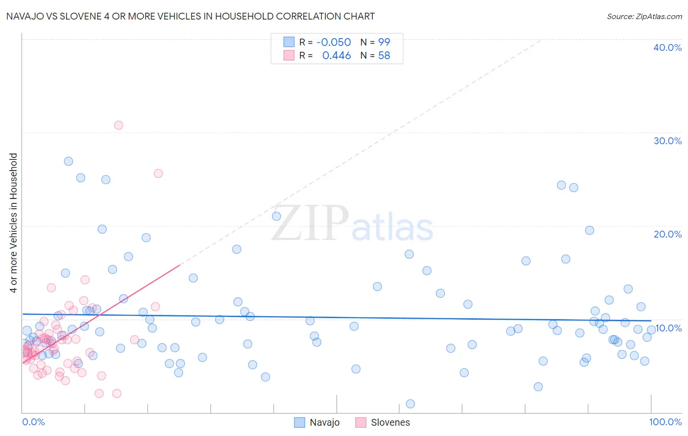 Navajo vs Slovene 4 or more Vehicles in Household