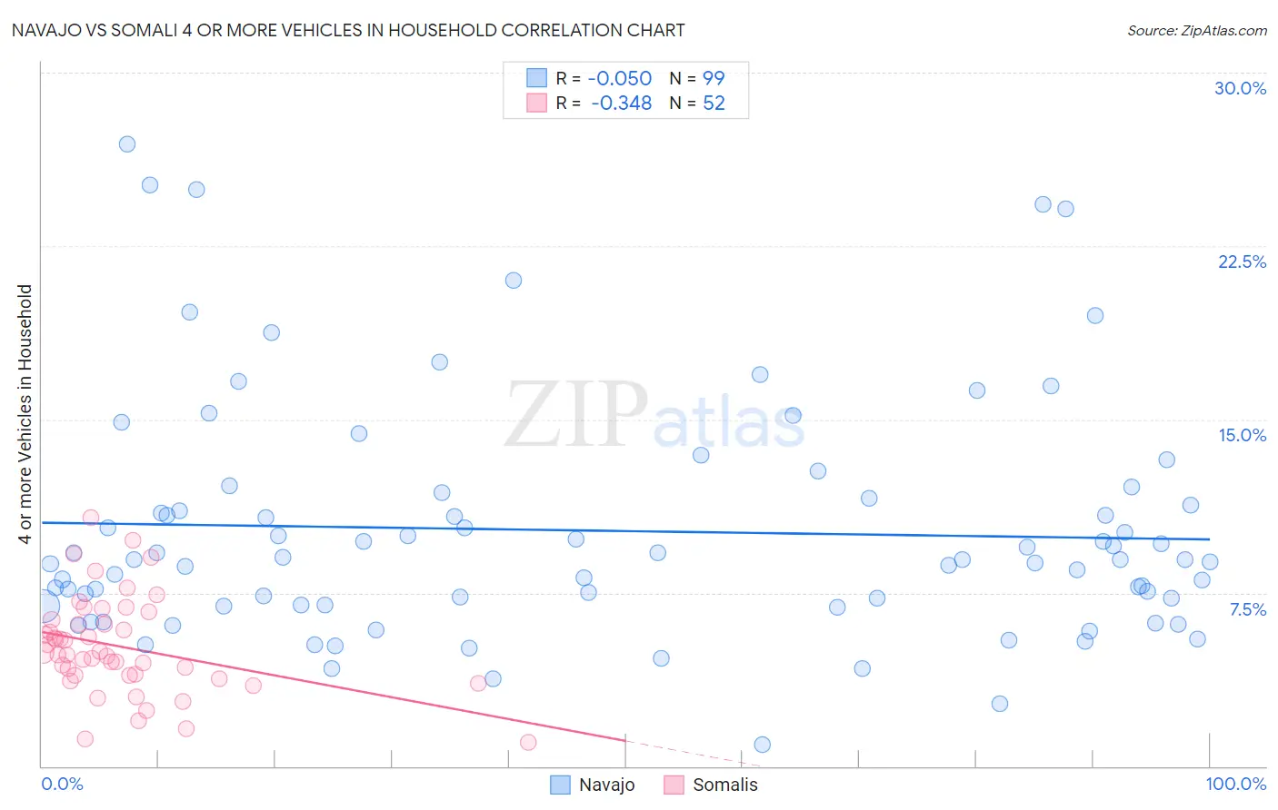 Navajo vs Somali 4 or more Vehicles in Household
