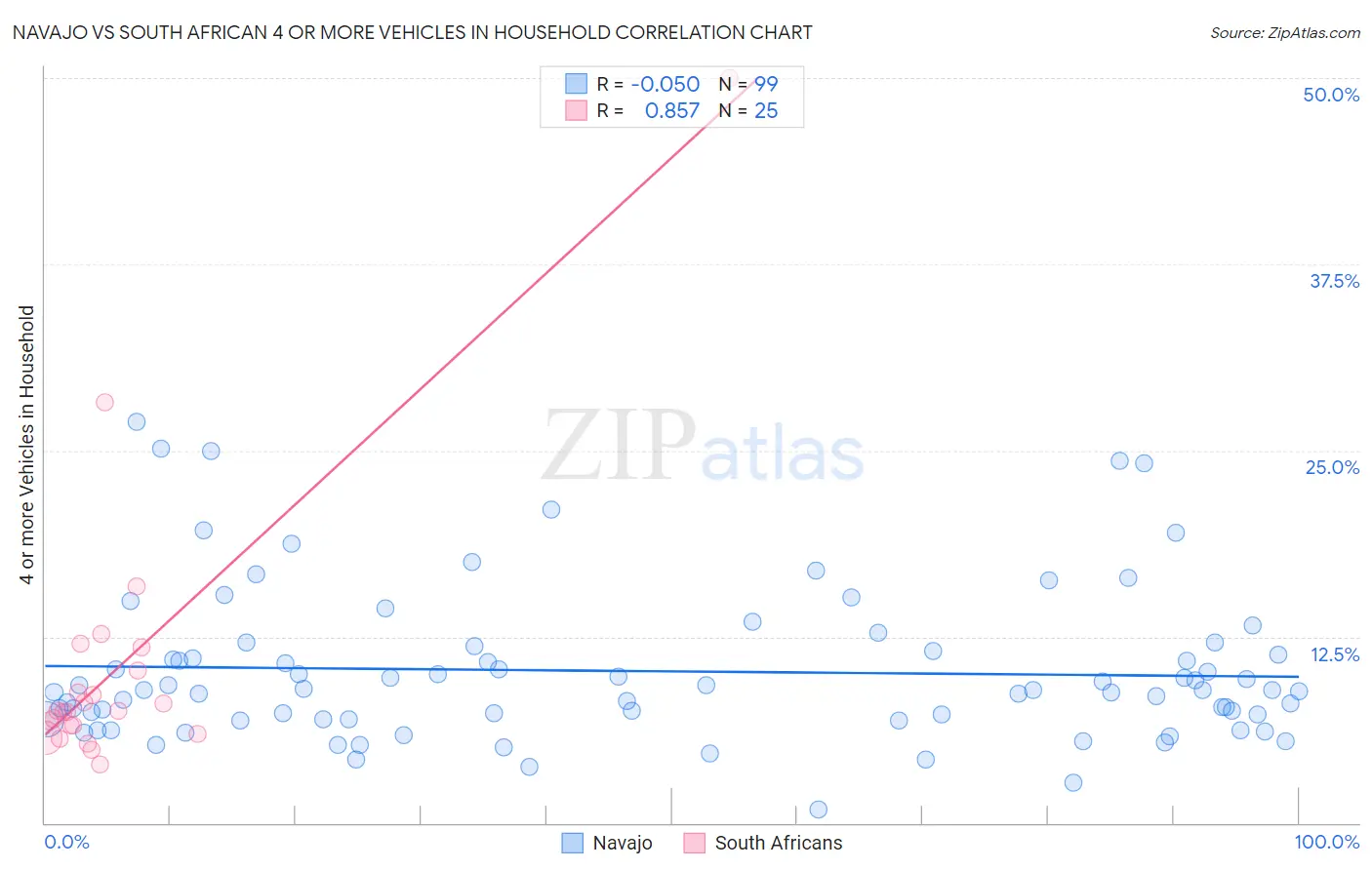 Navajo vs South African 4 or more Vehicles in Household