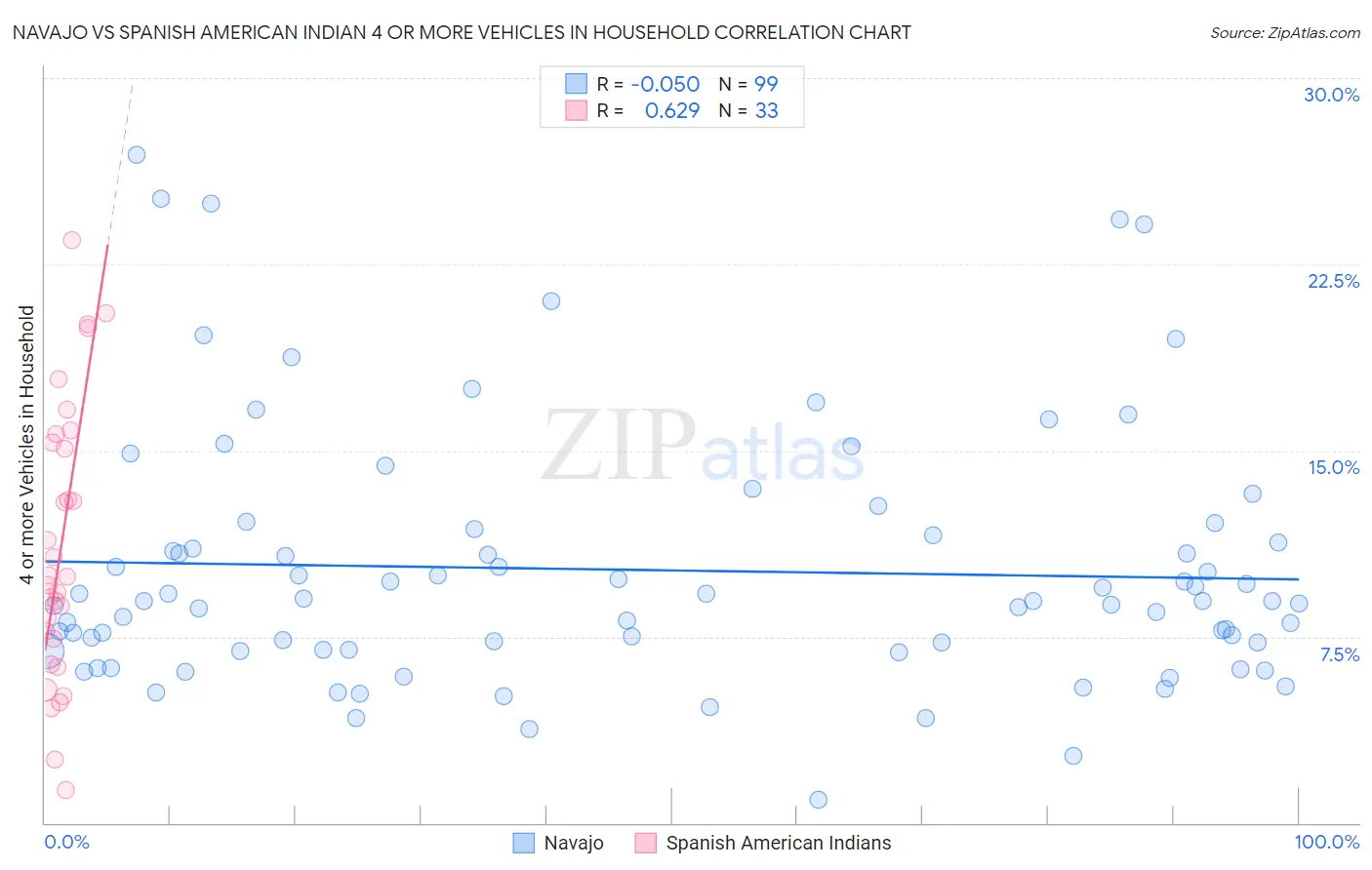 Navajo vs Spanish American Indian 4 or more Vehicles in Household