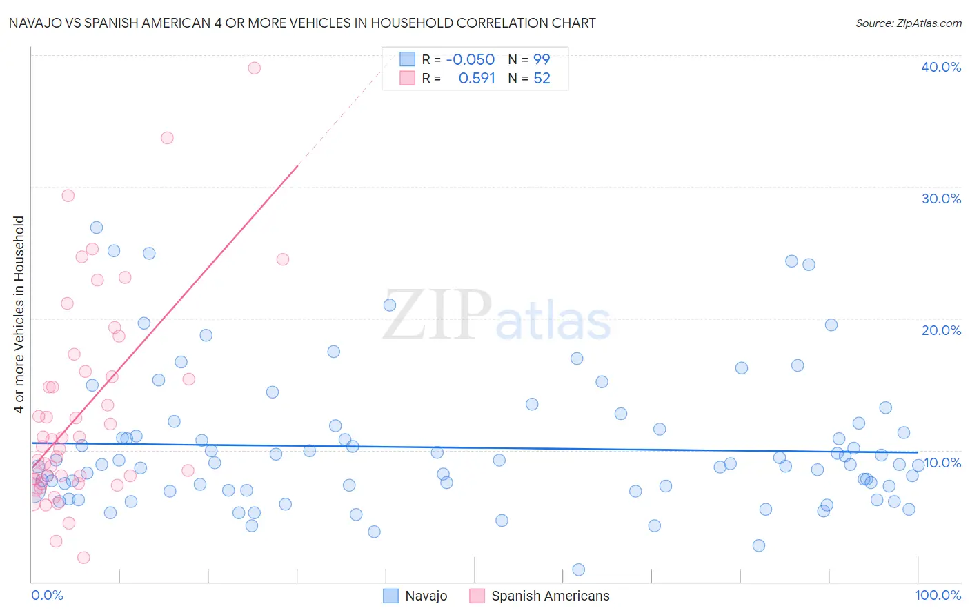 Navajo vs Spanish American 4 or more Vehicles in Household