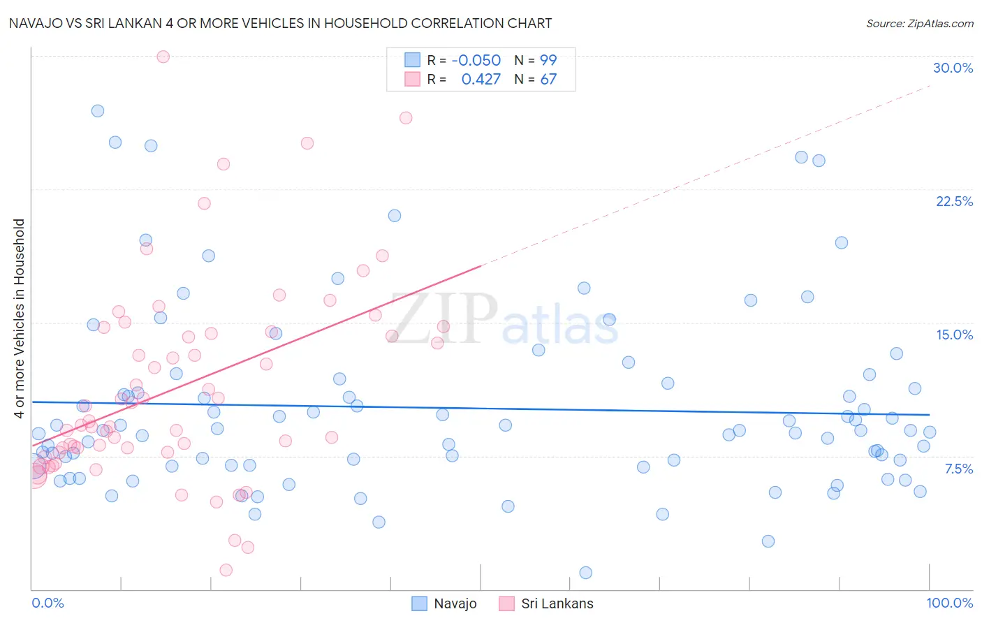 Navajo vs Sri Lankan 4 or more Vehicles in Household