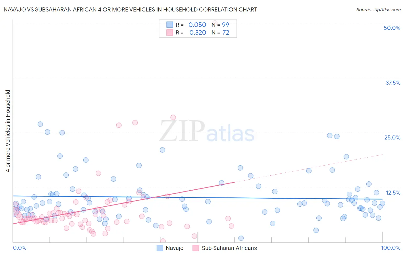 Navajo vs Subsaharan African 4 or more Vehicles in Household