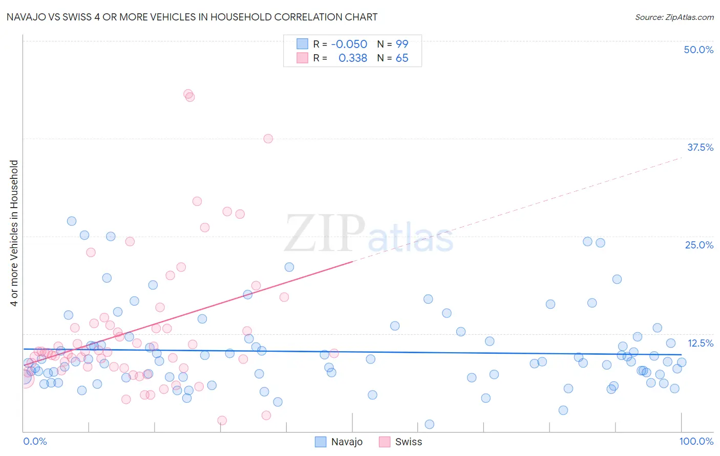 Navajo vs Swiss 4 or more Vehicles in Household