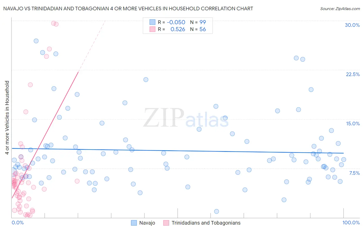 Navajo vs Trinidadian and Tobagonian 4 or more Vehicles in Household