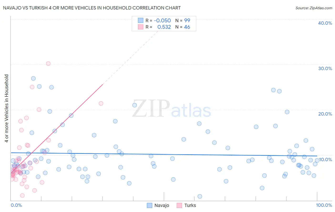 Navajo vs Turkish 4 or more Vehicles in Household