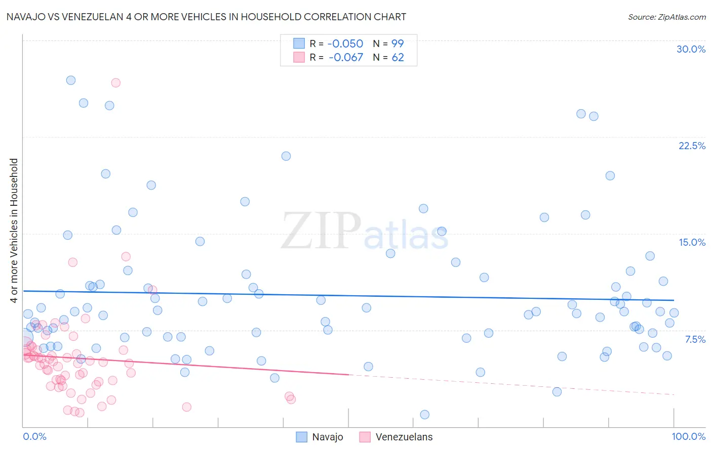 Navajo vs Venezuelan 4 or more Vehicles in Household