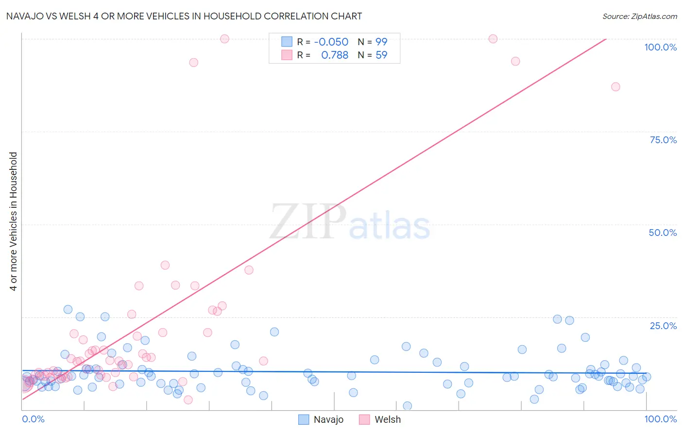 Navajo vs Welsh 4 or more Vehicles in Household