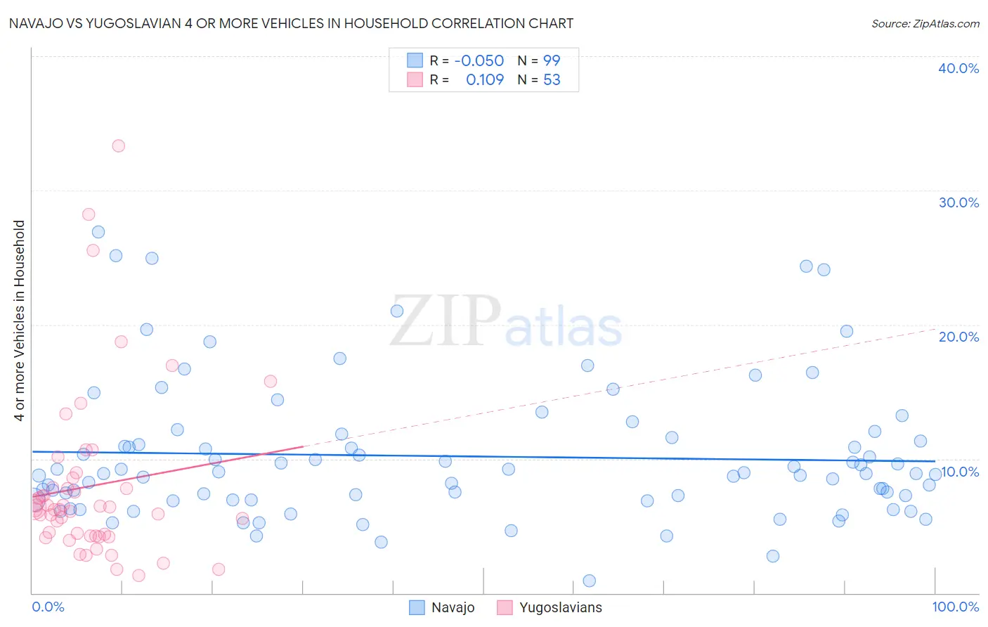 Navajo vs Yugoslavian 4 or more Vehicles in Household