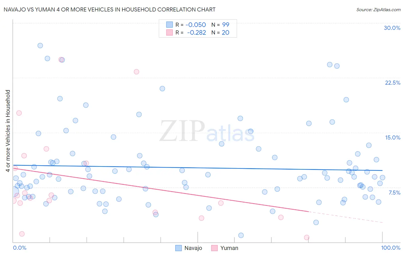 Navajo vs Yuman 4 or more Vehicles in Household
