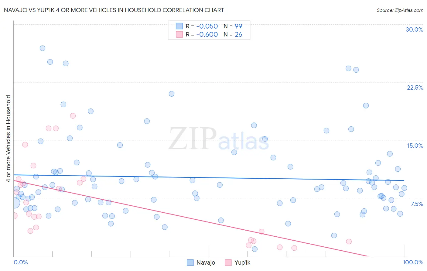 Navajo vs Yup'ik 4 or more Vehicles in Household