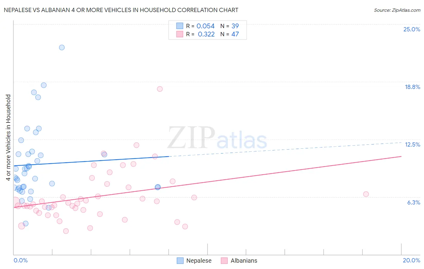 Nepalese vs Albanian 4 or more Vehicles in Household