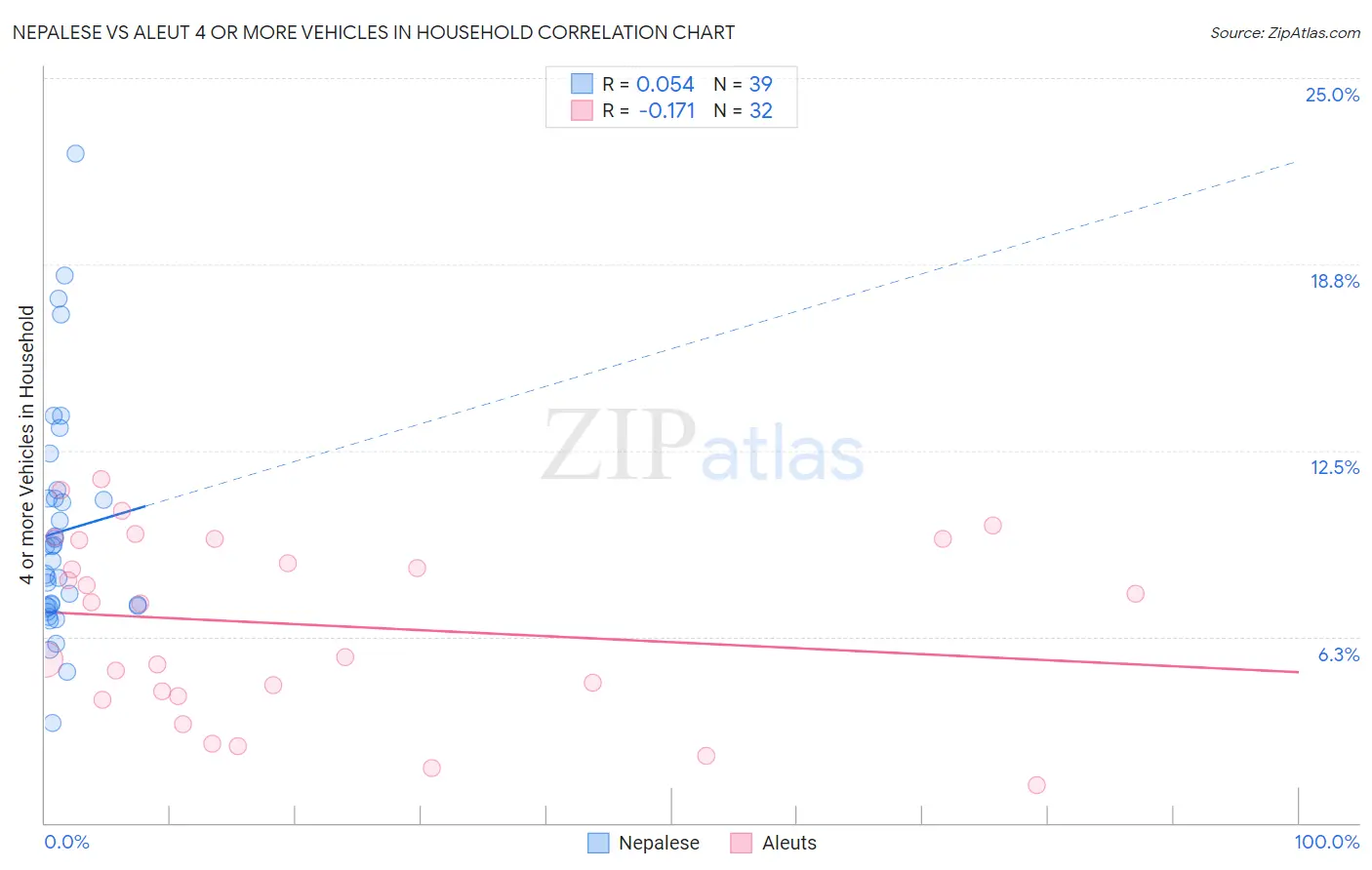 Nepalese vs Aleut 4 or more Vehicles in Household