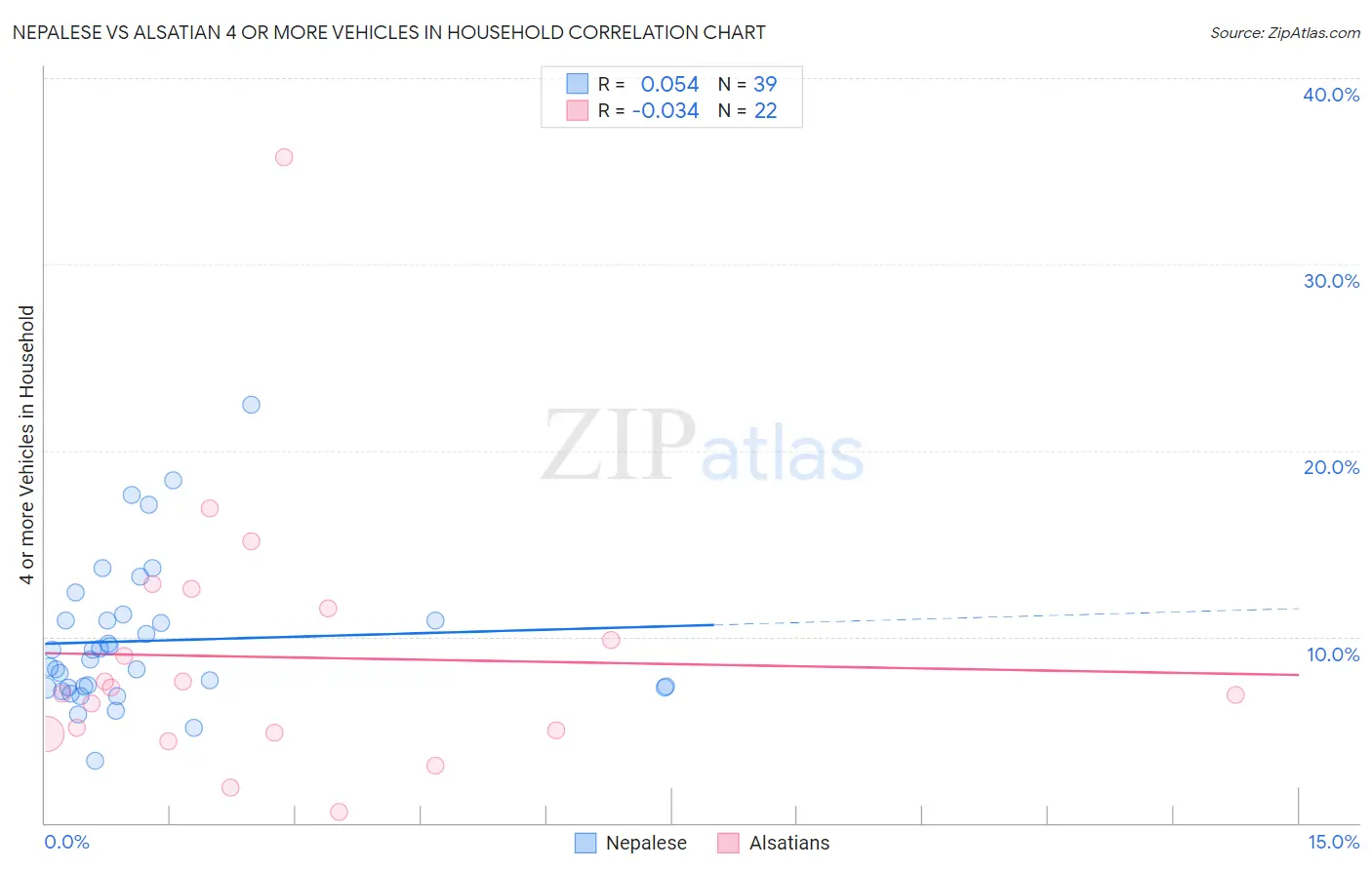 Nepalese vs Alsatian 4 or more Vehicles in Household