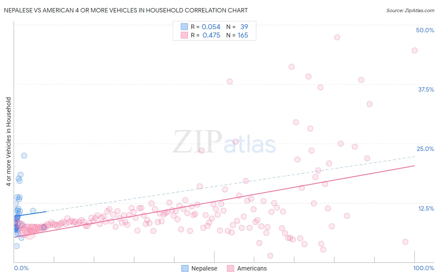 Nepalese vs American 4 or more Vehicles in Household