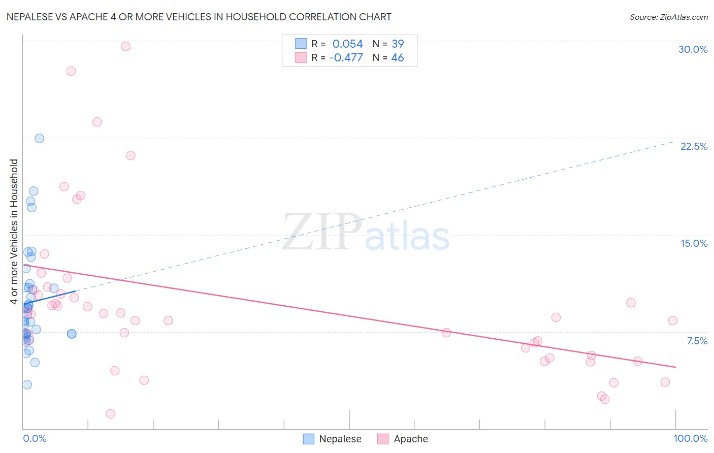 Nepalese vs Apache 4 or more Vehicles in Household