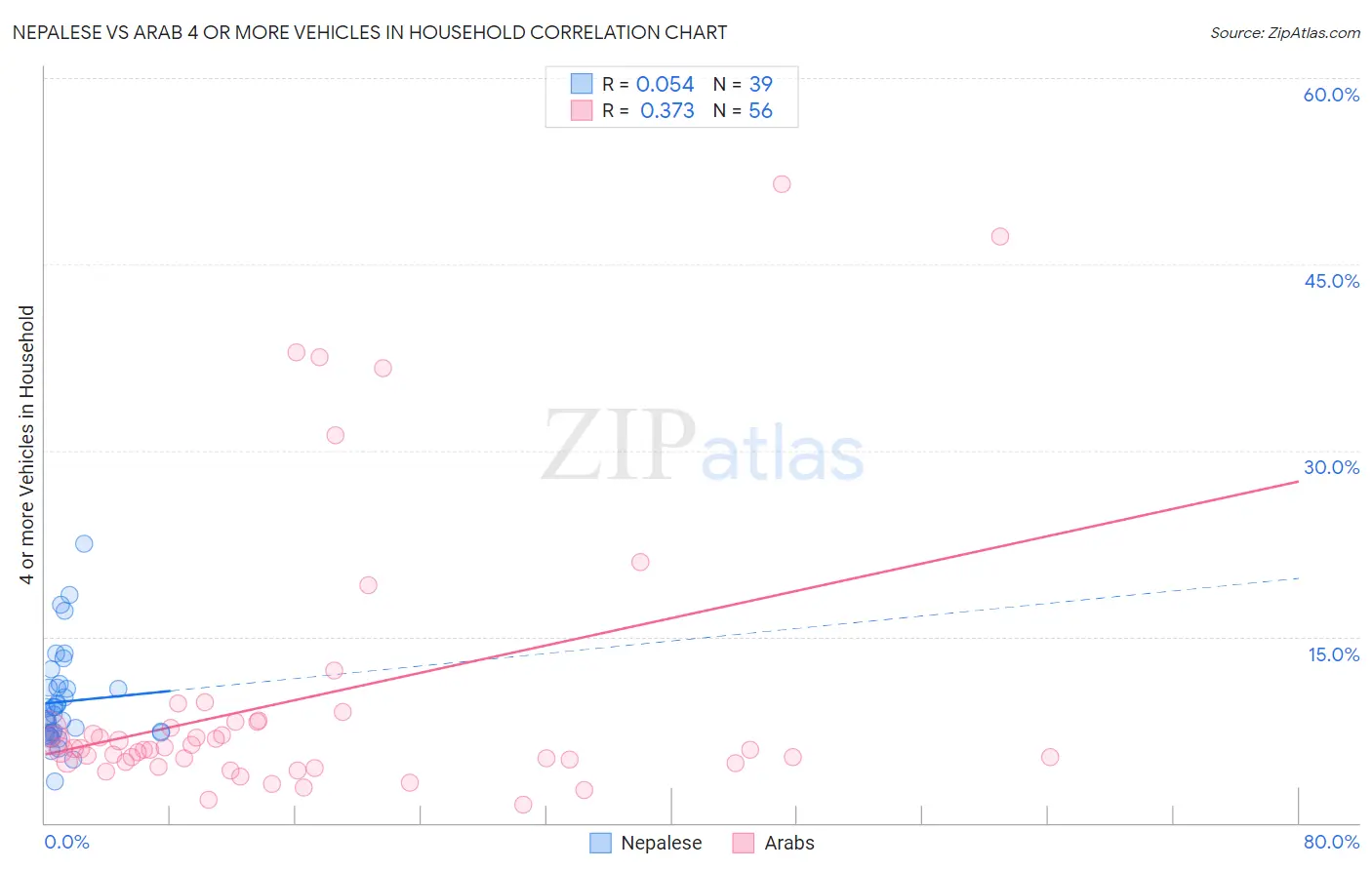 Nepalese vs Arab 4 or more Vehicles in Household