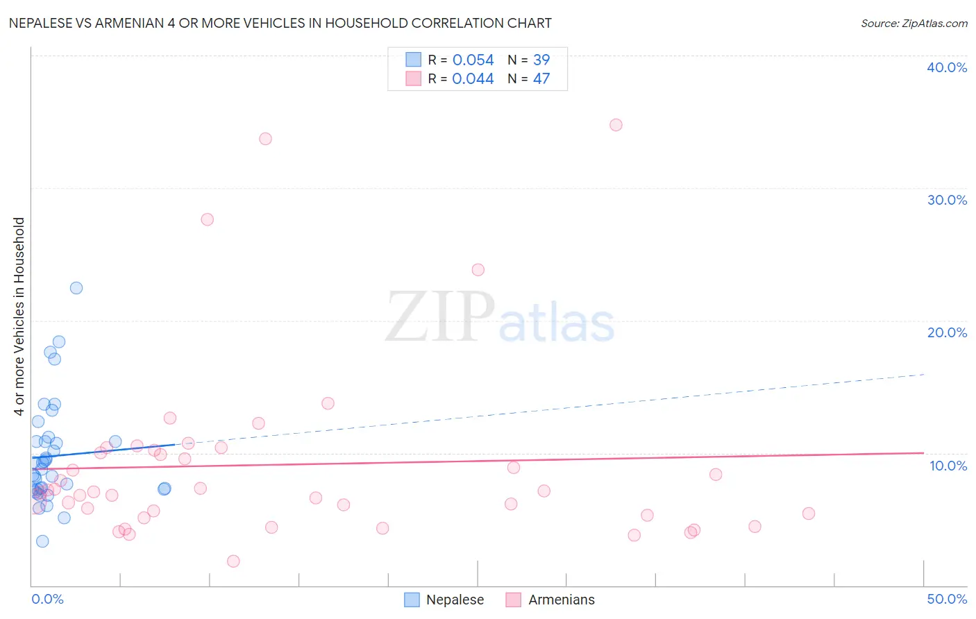 Nepalese vs Armenian 4 or more Vehicles in Household