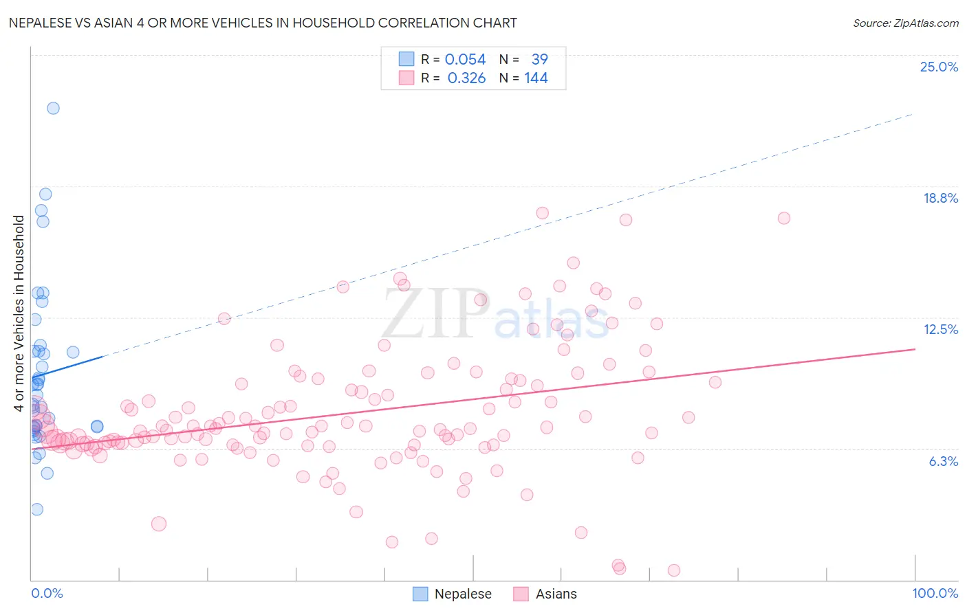 Nepalese vs Asian 4 or more Vehicles in Household