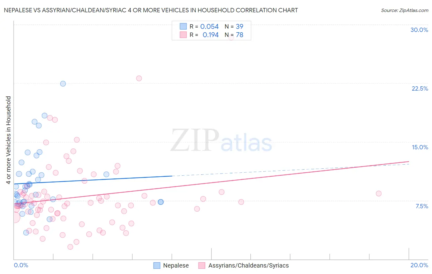 Nepalese vs Assyrian/Chaldean/Syriac 4 or more Vehicles in Household