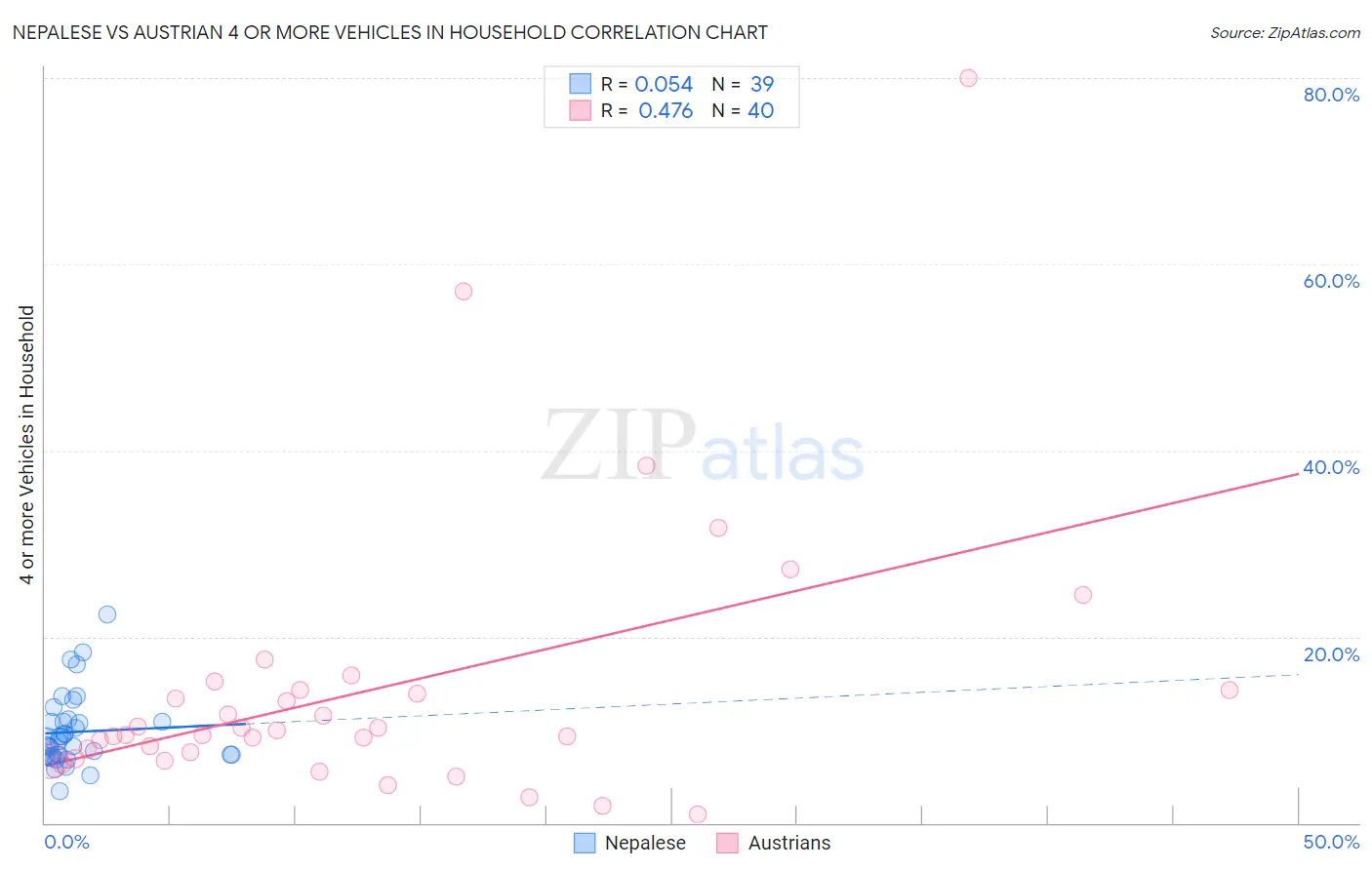 Nepalese vs Austrian 4 or more Vehicles in Household