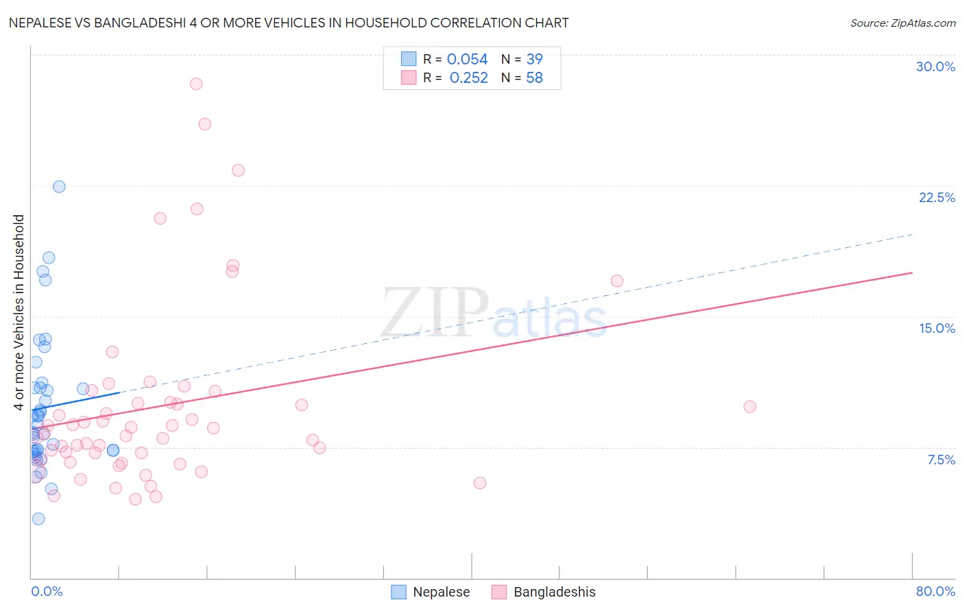 Nepalese vs Bangladeshi 4 or more Vehicles in Household
